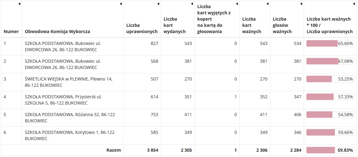 Wyniki Głosowania W Wyborach Prezydenta Rzeczypospolitej Polskiej – II ...